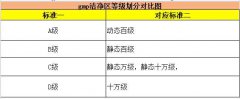 2017年gmp洁净区等级划分