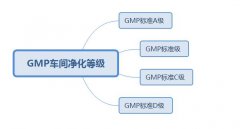 gmp车间是否就是车间做净化工程呢？