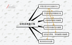 建一个标准生物洁净室需要多少钱？
