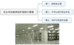 无尘车间装修设计保护措施三要素