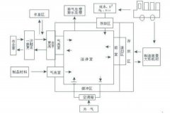 无尘车间施工图的几个要点