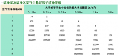 净化工程环境的质量等级标准