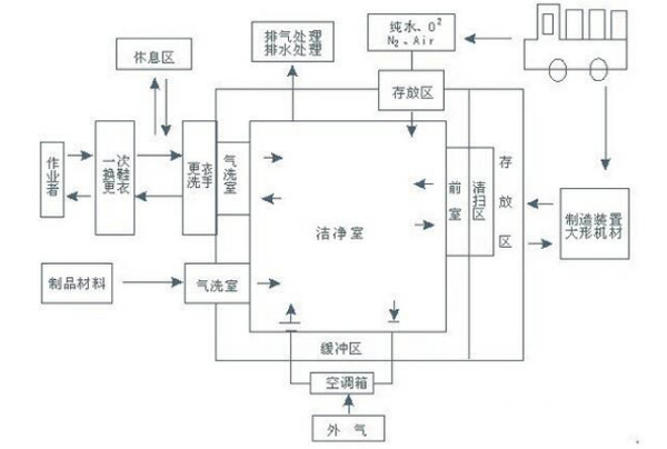 无尘车间施工框架图
