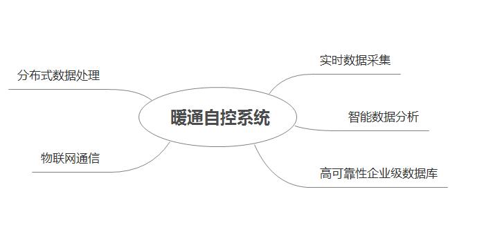 暖通自控系统