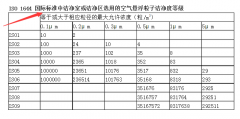 P3实验室洁净度级别要求7或8指的是什么？不一样？