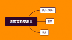 无菌实验室消毒必须知道的三个步骤