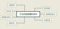 什么叫工况试验室？
