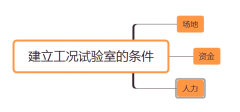 建一个标准工况试验室需要那些条件？