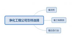 sg胜游亚洲为你讲解,怎样选择净化工程公司呢